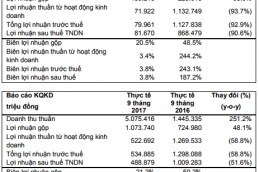 KIDO lãi 9 tháng 535 tỷ đồng, vượt 9% kế hoạch năm E7fcapture10 Png