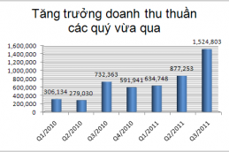Doanh thu thuần đang tăng mạnh 1667 Thumb