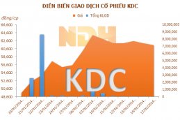 KDC: Lợi nhuận ròng sau thuế năm 2013 tăng 40,16% 2393 Thumb