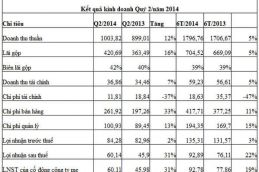 KDC: 6 tháng lãi ròng 93 tỷ đồng 2517 Thumb