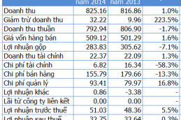 Kinh Đô báo lãi quý I tăng 5,5% 2455 Thumb Png