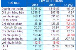 KDC: GROSS PROFIT REACHED 78,5 BILLION DURING THE LAST 6 MONTHS 2298 Thumb