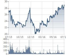 Cổ phiếu KDC đã tăng gần 50% kể từ mức đáy hồi đầu năm